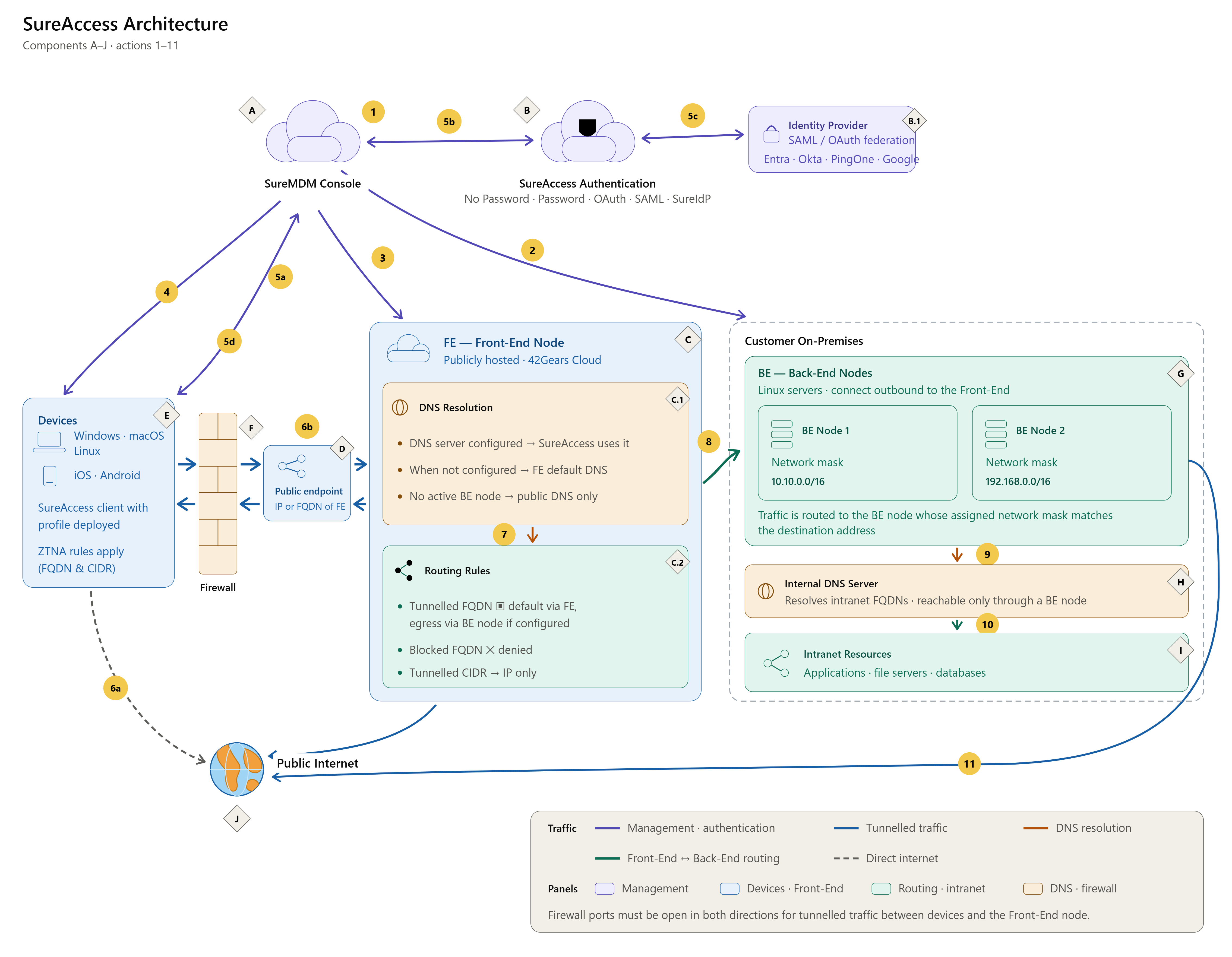 SureAccess Architecture and Flow